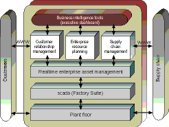 Figure 2. The path to Collaborative Asset Optimisation (cAO)